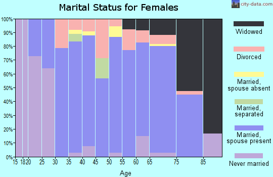 Zip code 64640 marital status for females