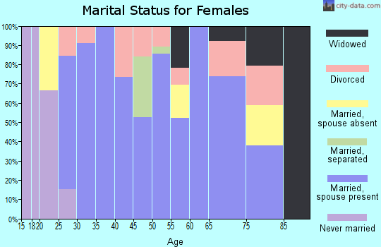 Zip code 64641 marital status for females