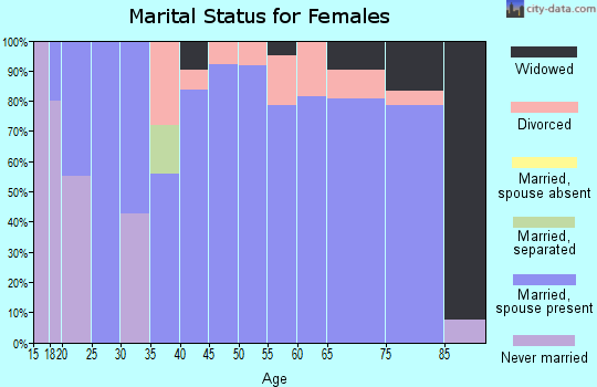 Zip code 64642 marital status for females