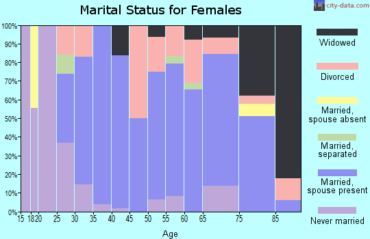 Zip code 64643 marital status for females