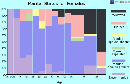Zip code 64644 marital status for females