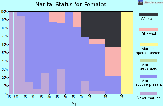 Zip code 64649 marital status for females