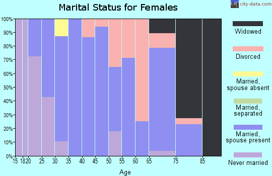 Zip code 64651 marital status for females