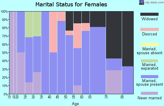 Zip code 64653 marital status for females