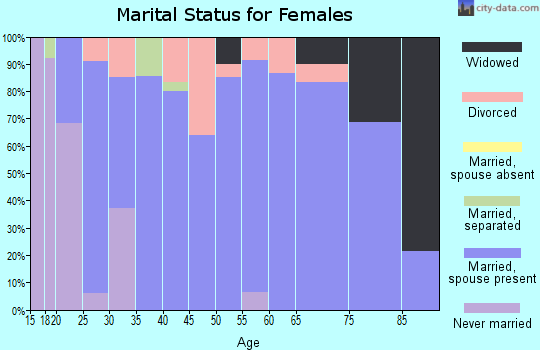 Zip code 64659 marital status for females