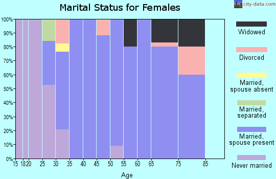 Zip code 64660 marital status for females