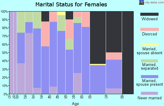 Zip code 64661 marital status for females