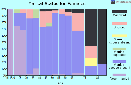 Zip code 64668 marital status for females