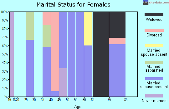 Zip code 64676 marital status for females