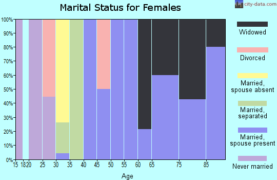 Zip code 64681 marital status for females