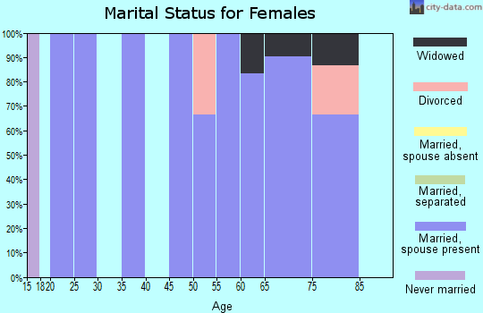Zip code 64682 marital status for females