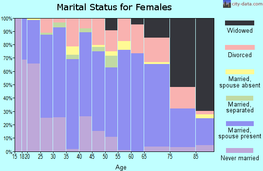 Zip code 64683 marital status for females