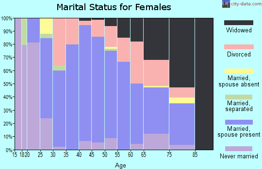Zip code 64720 marital status for females