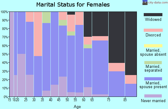 Zip code 64724 marital status for females