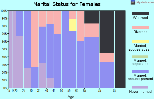 Zip code 64728 marital status for females