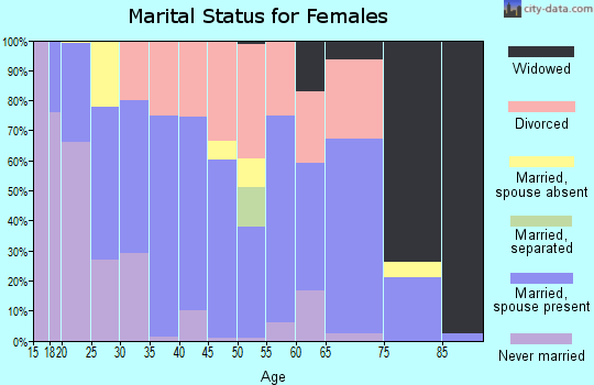 Zip code 64730 marital status for females