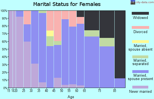 Zip code 64742 marital status for females