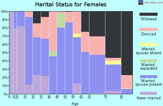 Zip code 64744 marital status for females