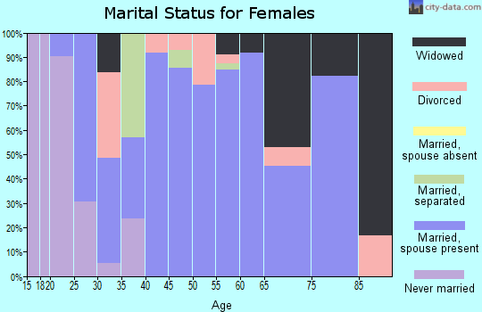 Zip code 64746 marital status for females