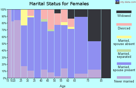 Zip code 64747 marital status for females