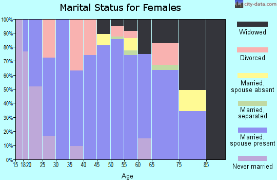Zip code 64748 marital status for females