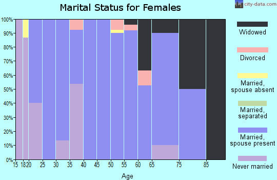 Zip code 64752 marital status for females