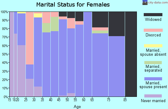 Zip code 64755 marital status for females