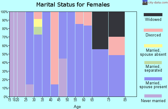 Zip code 64756 marital status for females