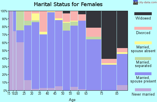Zip code 64759 marital status for females