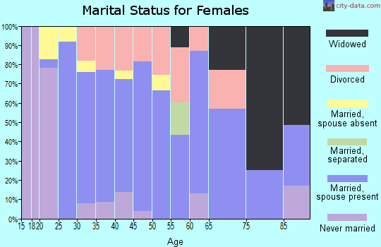 Zip code 64761 marital status for females
