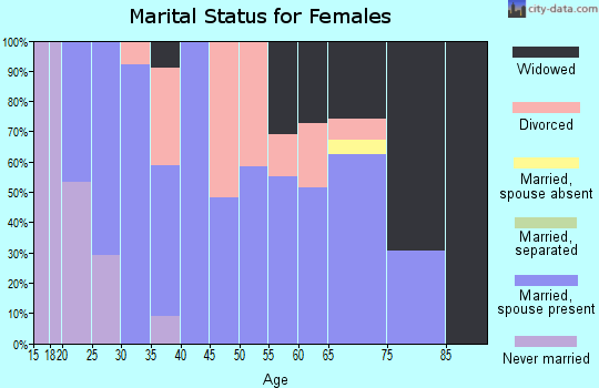 Zip code 64762 marital status for females
