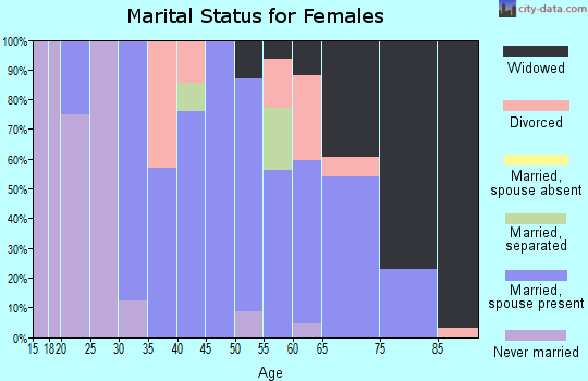 Zip code 64763 marital status for females