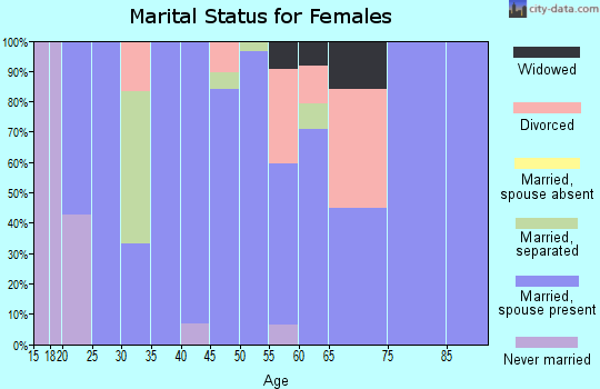 Zip code 64769 marital status for females