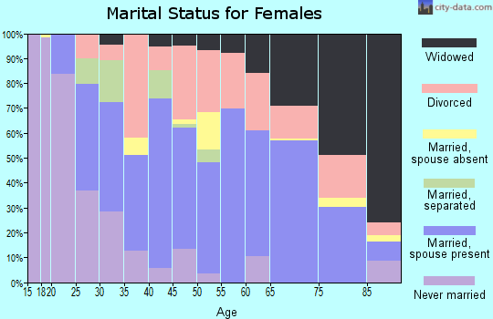 Zip code 64772 marital status for females