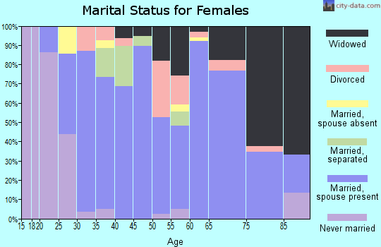 Zip code 64779 marital status for females