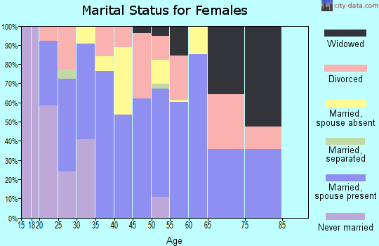 Zip code 64784 marital status for females