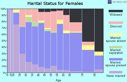 Zip code 64804 marital status for females