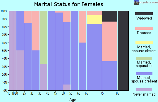 Zip code 64832 marital status for females