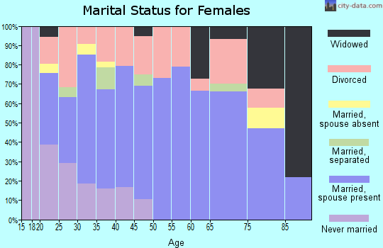 Zip code 64834 marital status for females