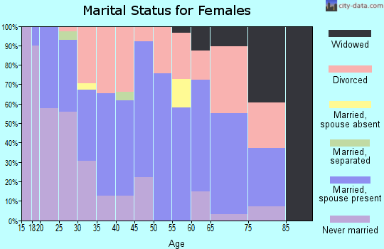 Zip code 64835 marital status for females