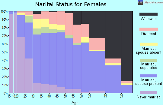 Zip code 64836 marital status for females