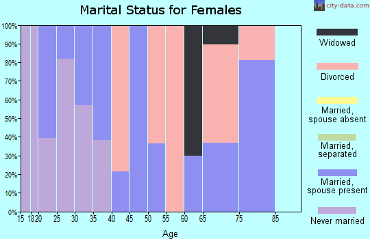 Zip code 64841 marital status for females