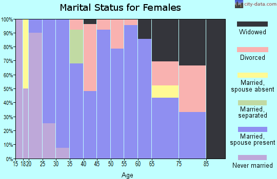 Zip code 64842 marital status for females