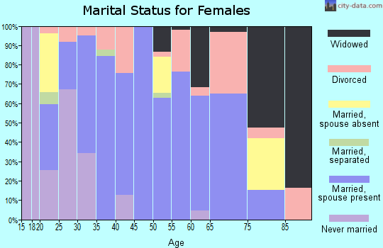 Zip code 64843 marital status for females