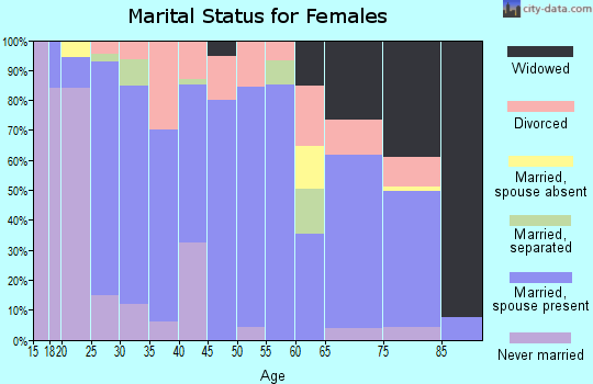 Zip code 64844 marital status for females
