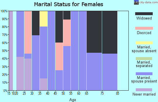 Zip code 64848 marital status for females