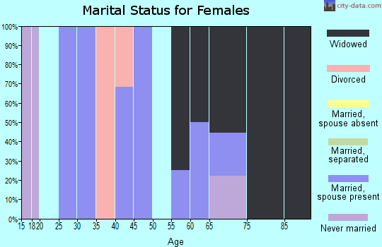 Zip code 64849 marital status for females