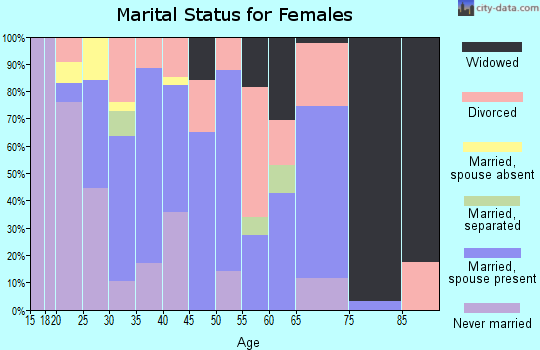 Zip code 64854 marital status for females