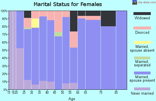 Zip code 64855 marital status for females