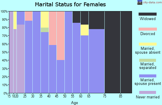 Zip code 64857 marital status for females